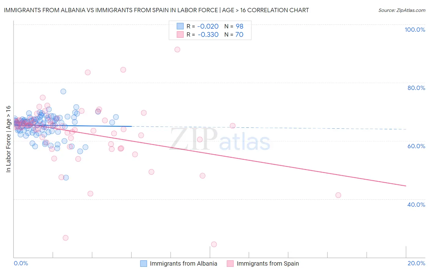 Immigrants from Albania vs Immigrants from Spain In Labor Force | Age > 16