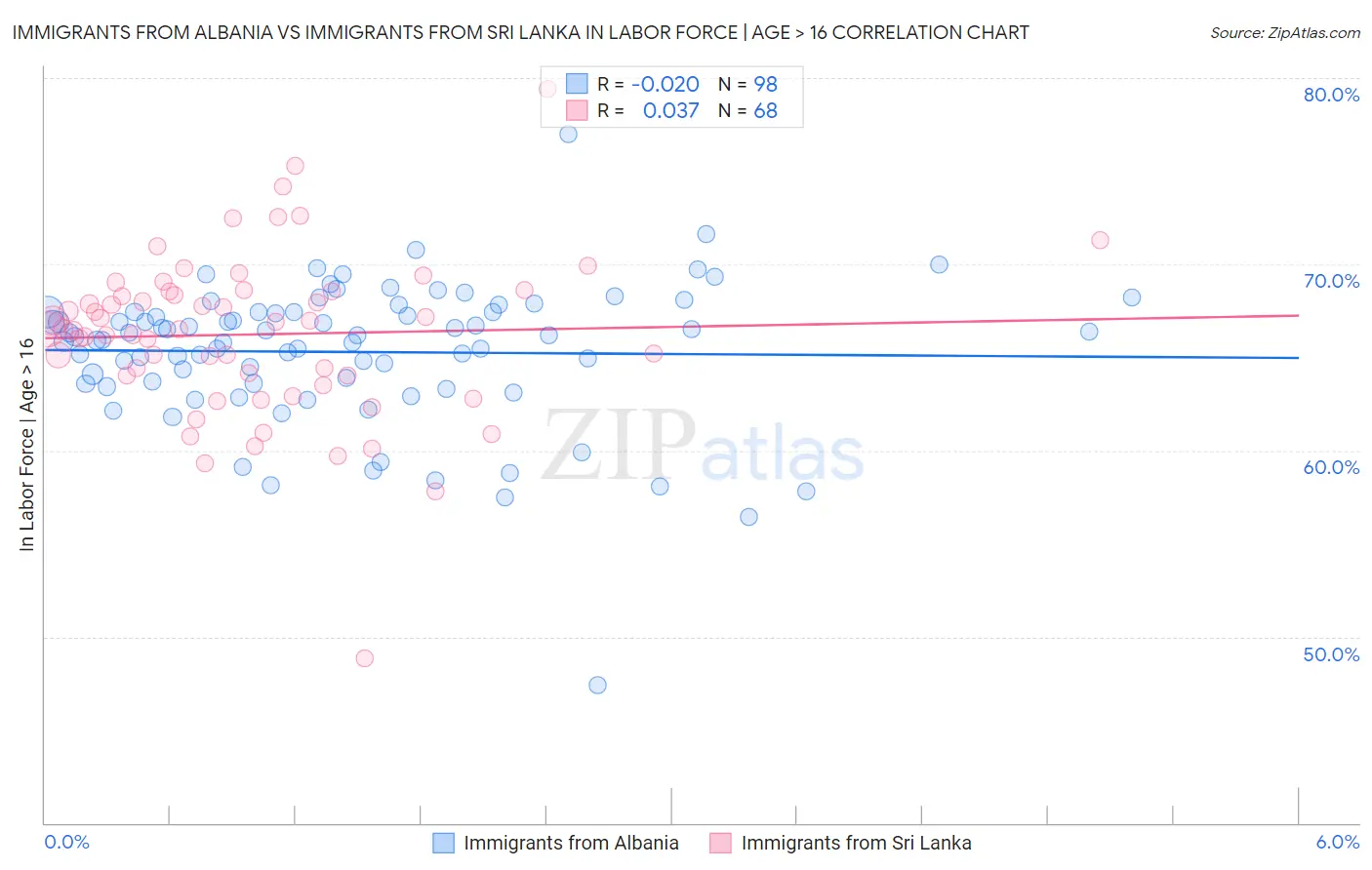 Immigrants from Albania vs Immigrants from Sri Lanka In Labor Force | Age > 16