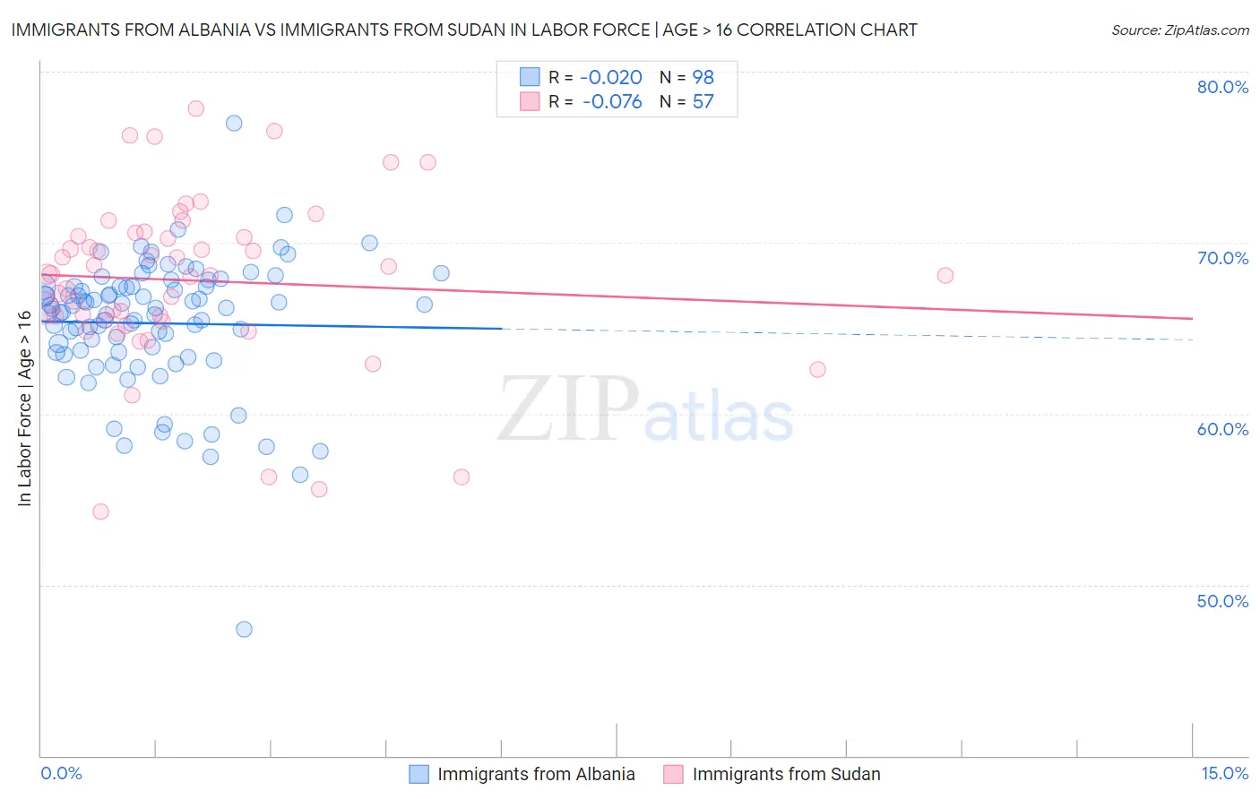 Immigrants from Albania vs Immigrants from Sudan In Labor Force | Age > 16
