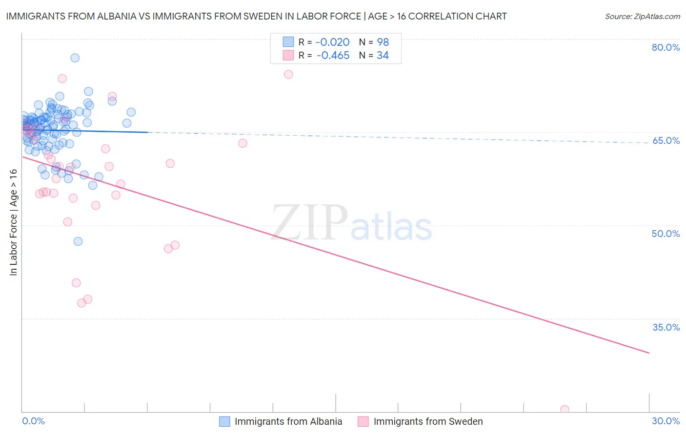 Immigrants from Albania vs Immigrants from Sweden In Labor Force | Age > 16