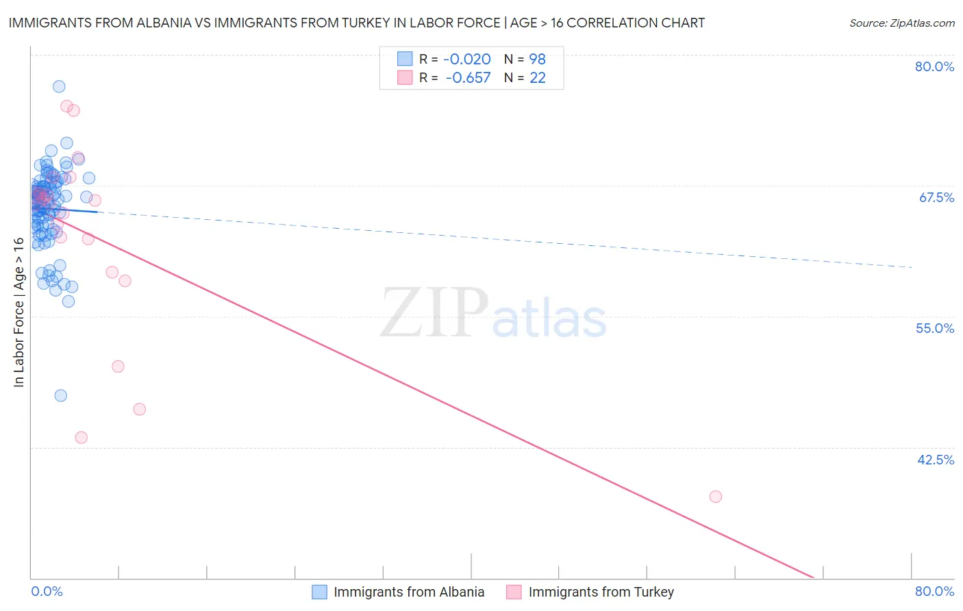 Immigrants from Albania vs Immigrants from Turkey In Labor Force | Age > 16