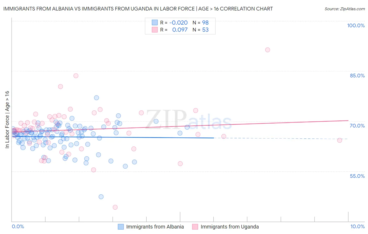 Immigrants from Albania vs Immigrants from Uganda In Labor Force | Age > 16