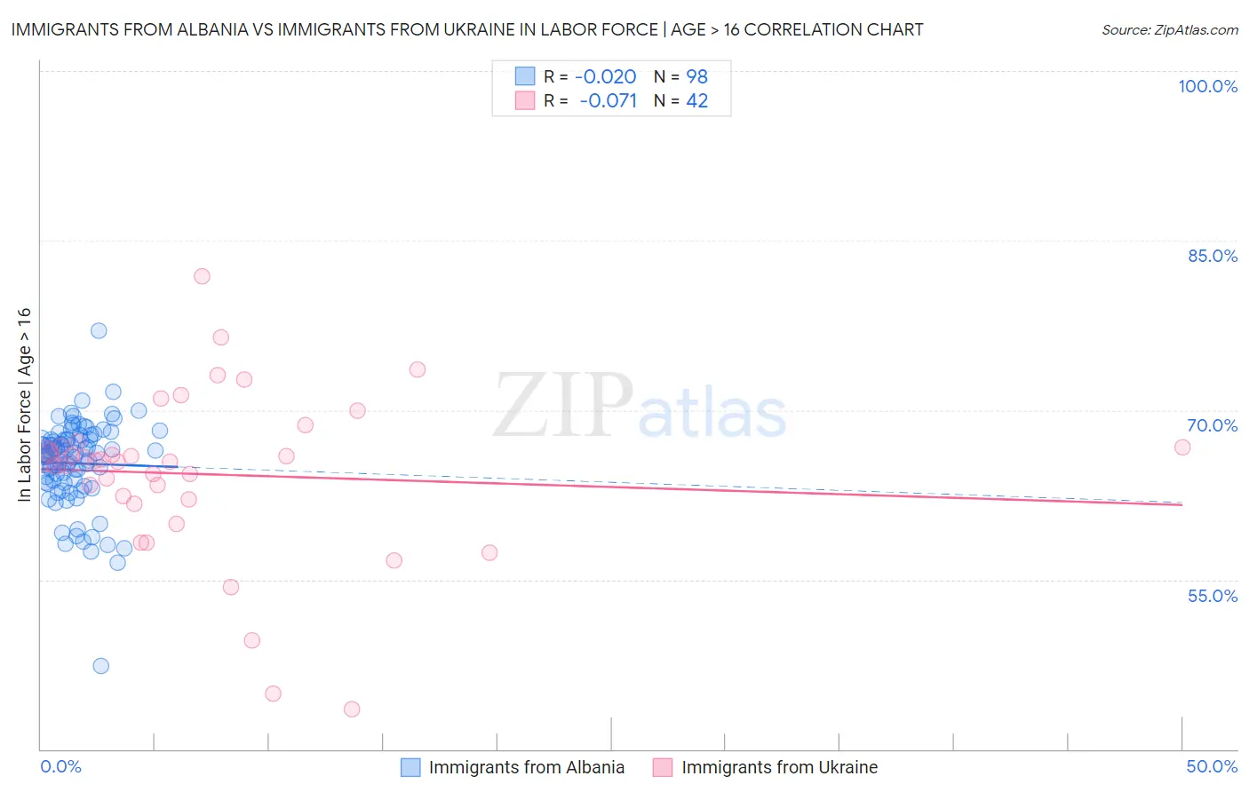 Immigrants from Albania vs Immigrants from Ukraine In Labor Force | Age > 16