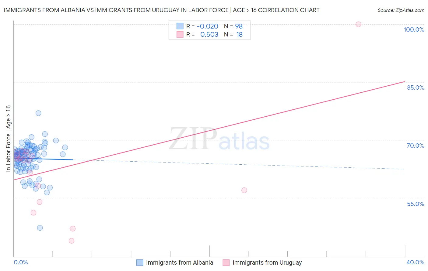 Immigrants from Albania vs Immigrants from Uruguay In Labor Force | Age > 16