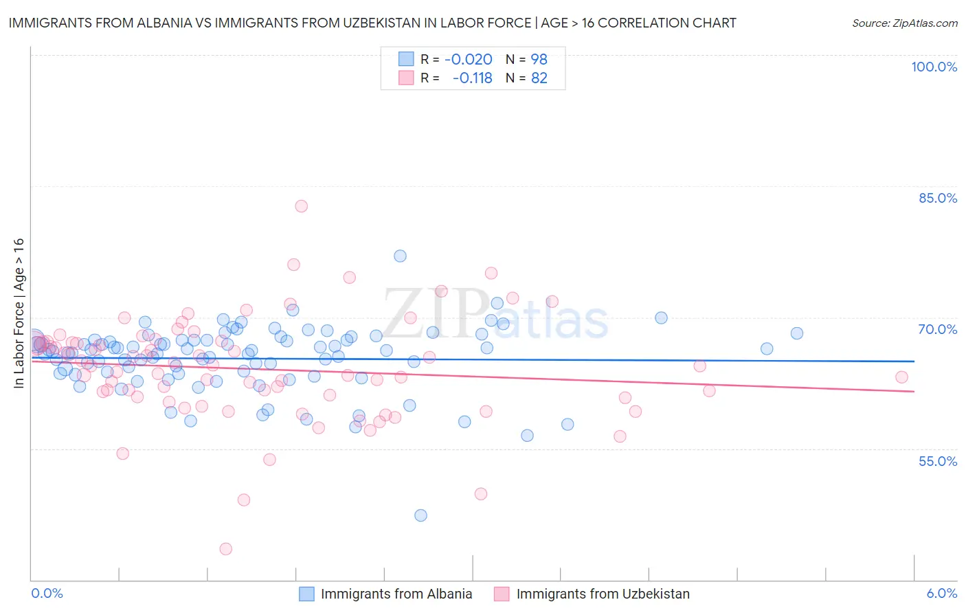 Immigrants from Albania vs Immigrants from Uzbekistan In Labor Force | Age > 16