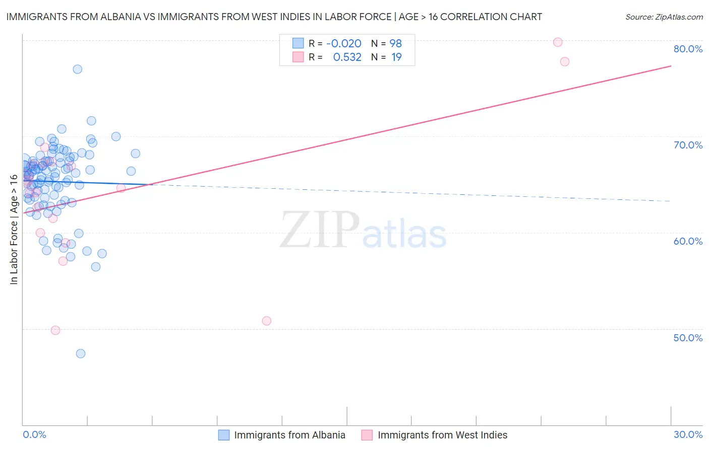 Immigrants from Albania vs Immigrants from West Indies In Labor Force | Age > 16