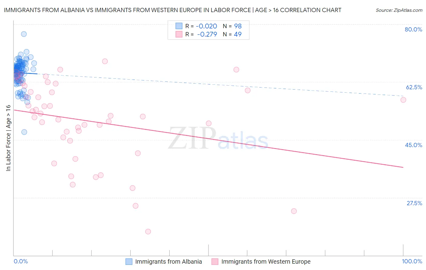 Immigrants from Albania vs Immigrants from Western Europe In Labor Force | Age > 16