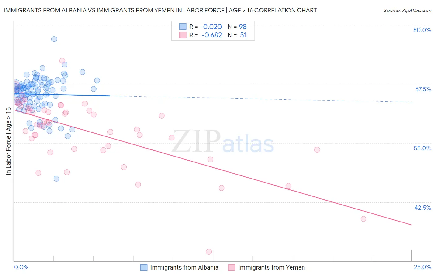 Immigrants from Albania vs Immigrants from Yemen In Labor Force | Age > 16