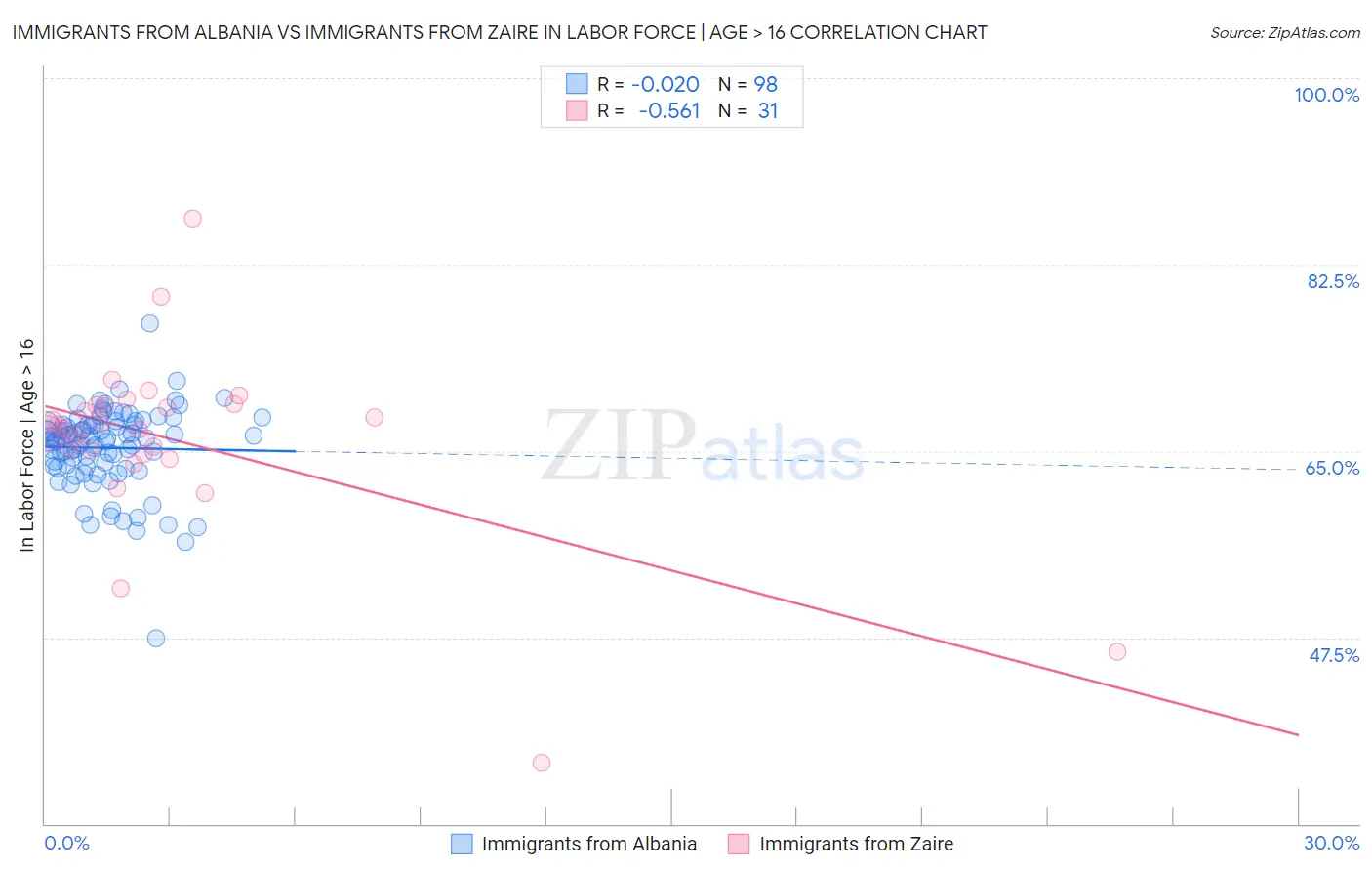 Immigrants from Albania vs Immigrants from Zaire In Labor Force | Age > 16
