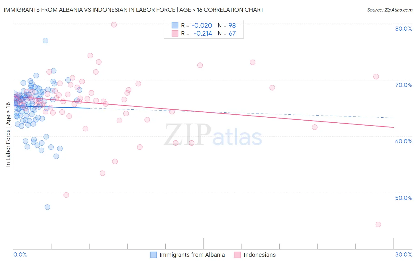 Immigrants from Albania vs Indonesian In Labor Force | Age > 16