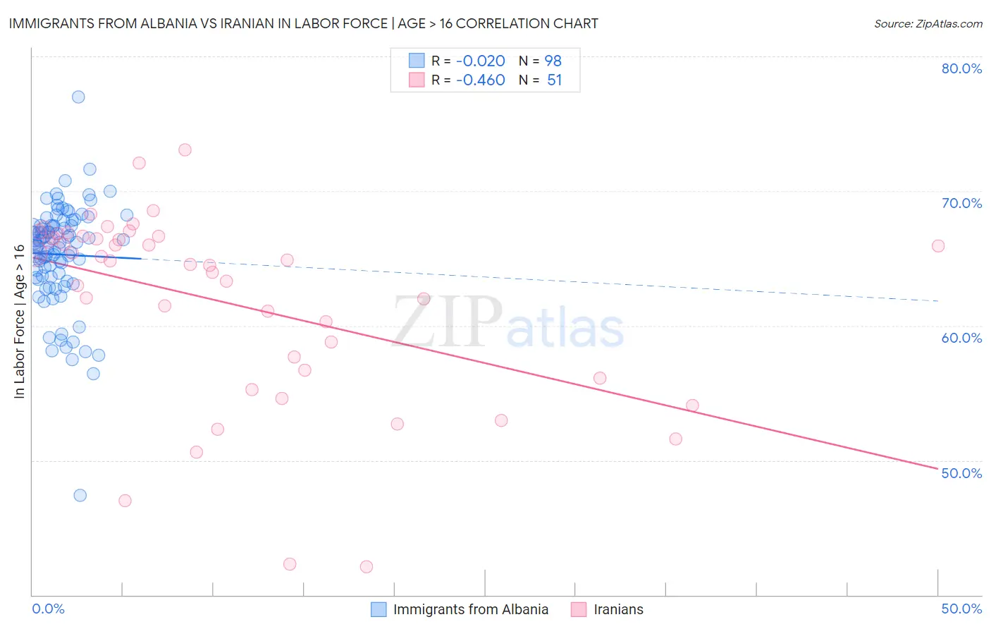 Immigrants from Albania vs Iranian In Labor Force | Age > 16