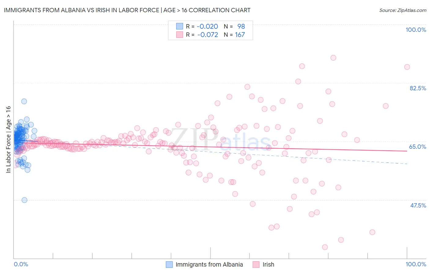 Immigrants from Albania vs Irish In Labor Force | Age > 16