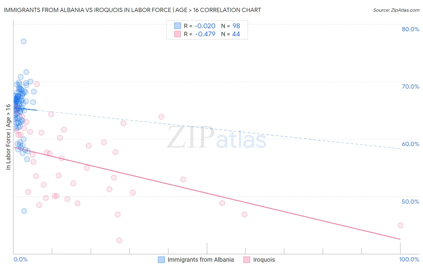 Immigrants from Albania vs Iroquois In Labor Force | Age > 16