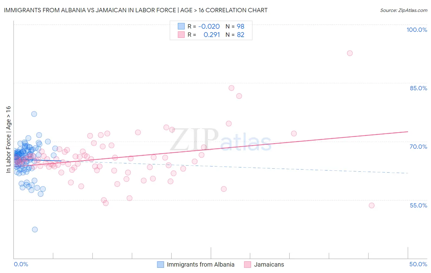 Immigrants from Albania vs Jamaican In Labor Force | Age > 16