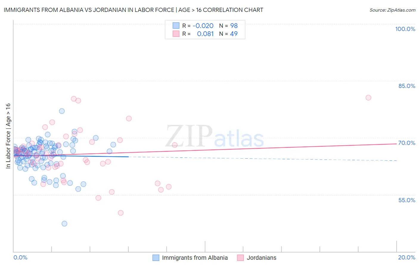 Immigrants from Albania vs Jordanian In Labor Force | Age > 16