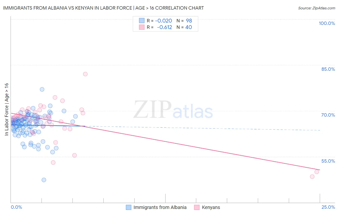 Immigrants from Albania vs Kenyan In Labor Force | Age > 16