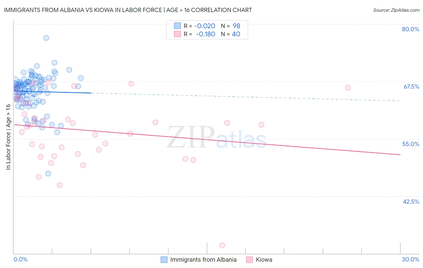 Immigrants from Albania vs Kiowa In Labor Force | Age > 16