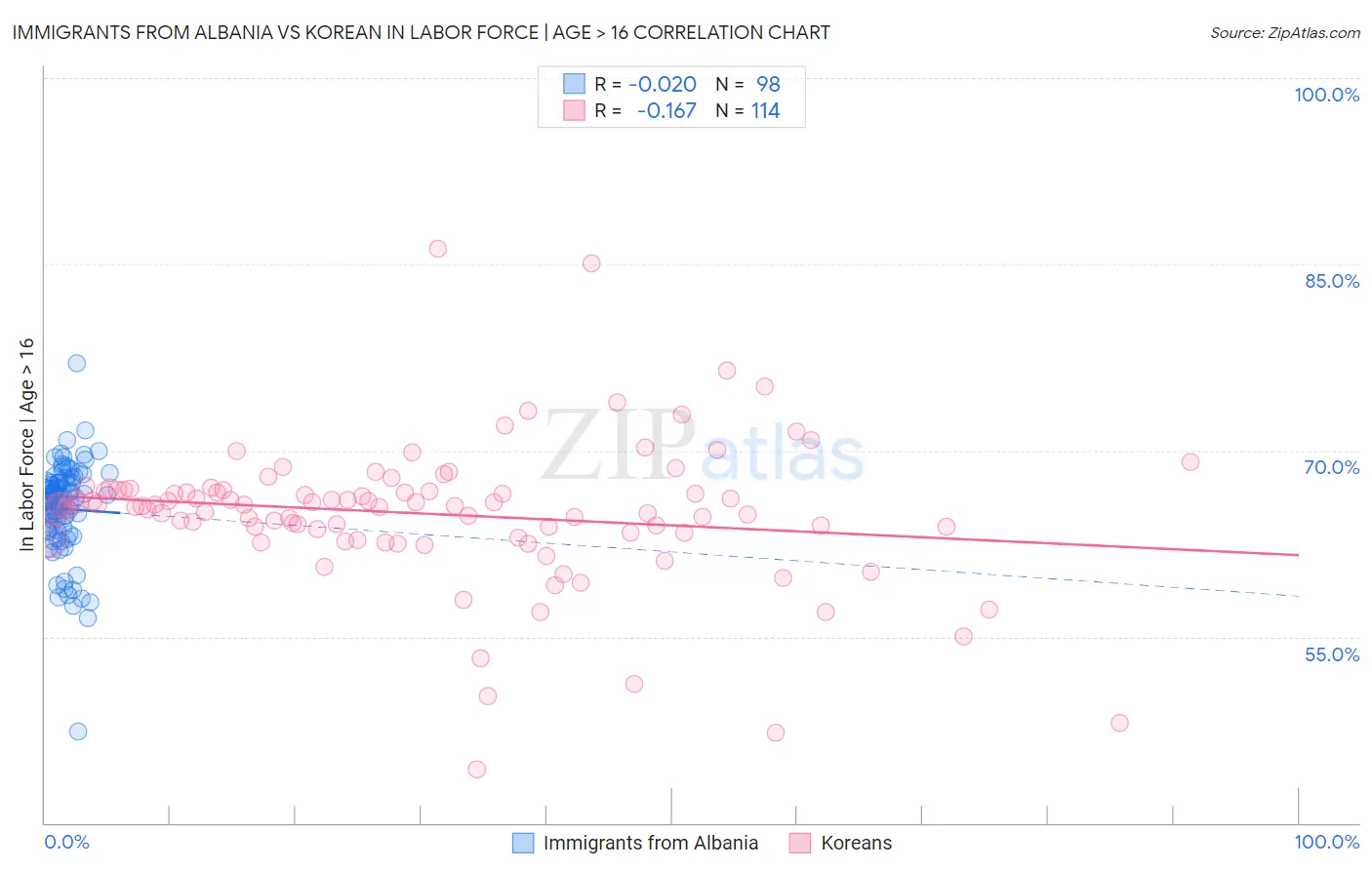 Immigrants from Albania vs Korean In Labor Force | Age > 16