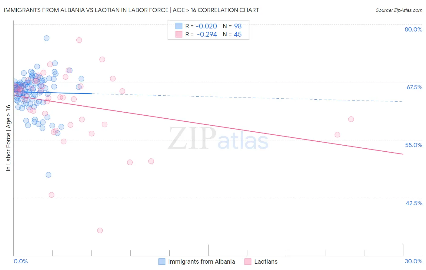 Immigrants from Albania vs Laotian In Labor Force | Age > 16