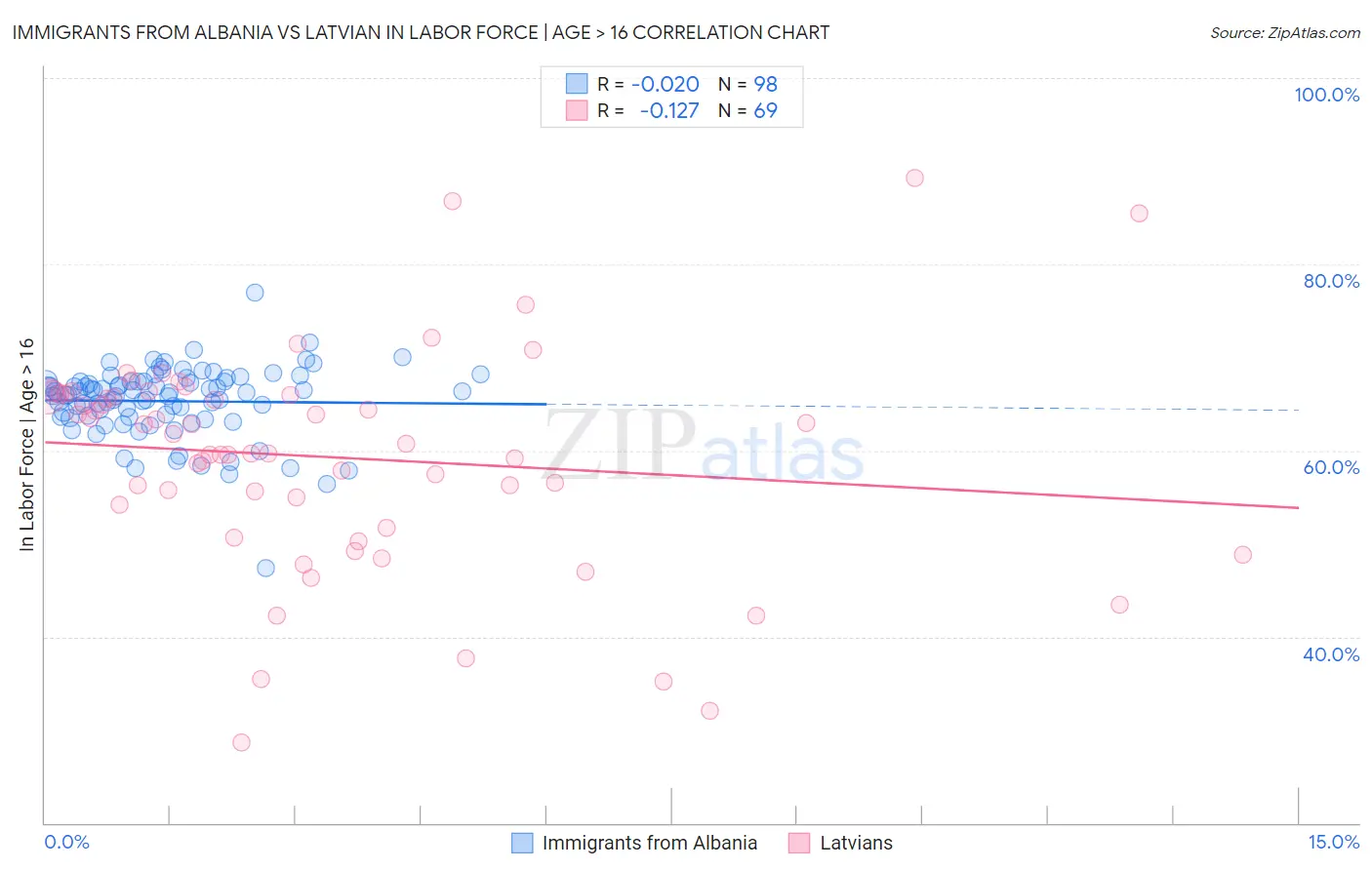Immigrants from Albania vs Latvian In Labor Force | Age > 16
