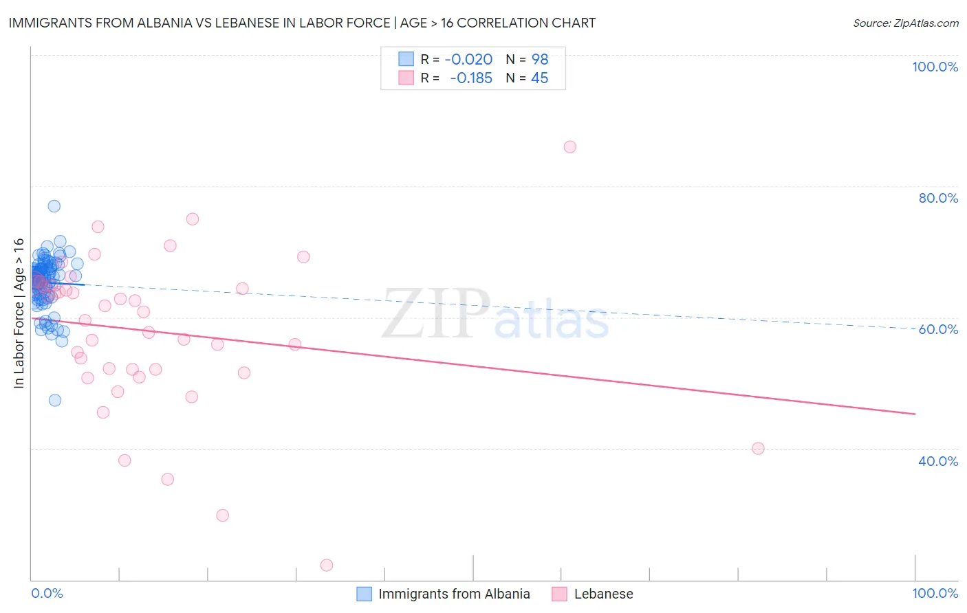 Immigrants from Albania vs Lebanese In Labor Force | Age > 16