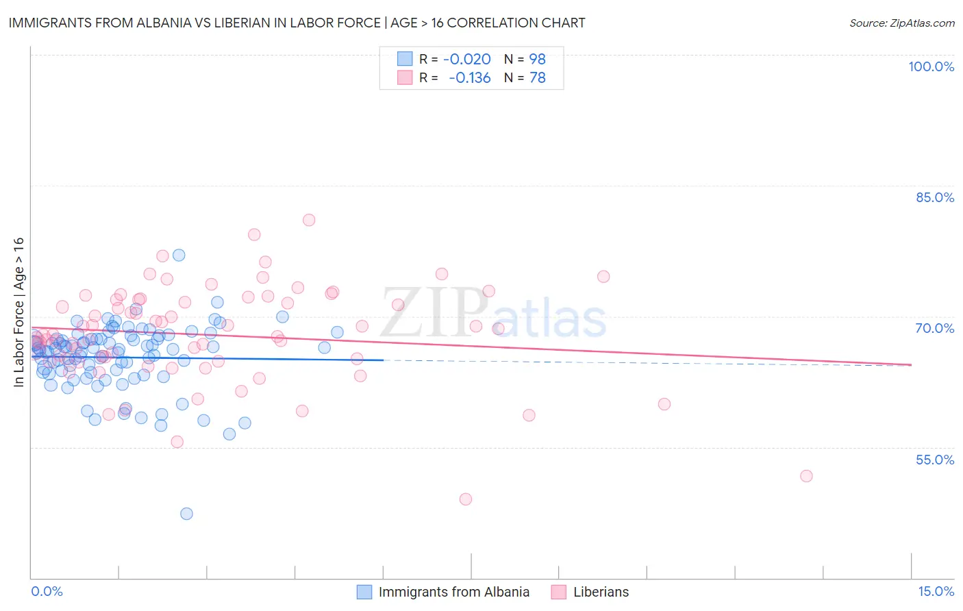 Immigrants from Albania vs Liberian In Labor Force | Age > 16