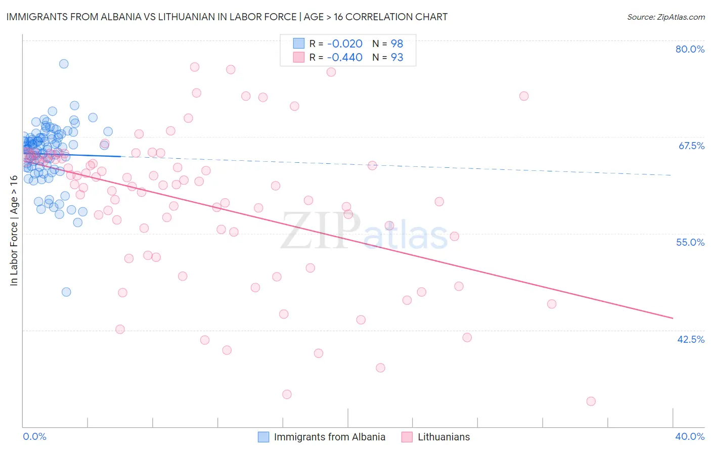Immigrants from Albania vs Lithuanian In Labor Force | Age > 16