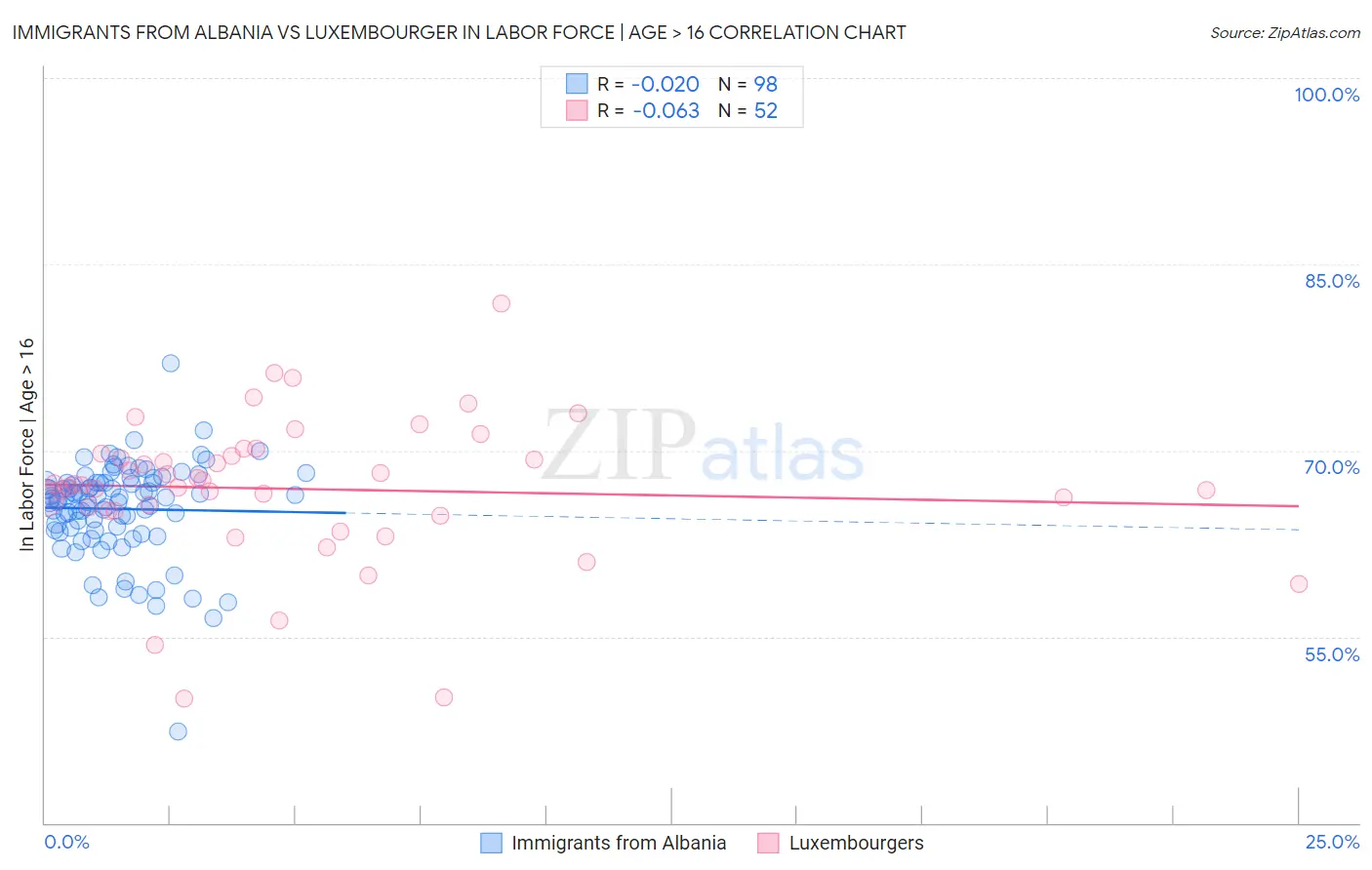 Immigrants from Albania vs Luxembourger In Labor Force | Age > 16