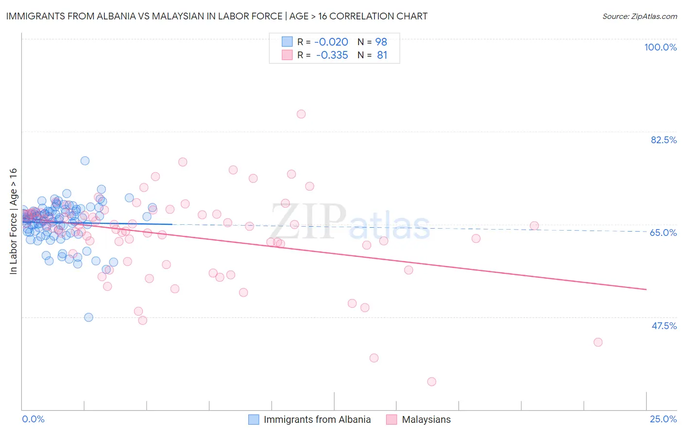 Immigrants from Albania vs Malaysian In Labor Force | Age > 16