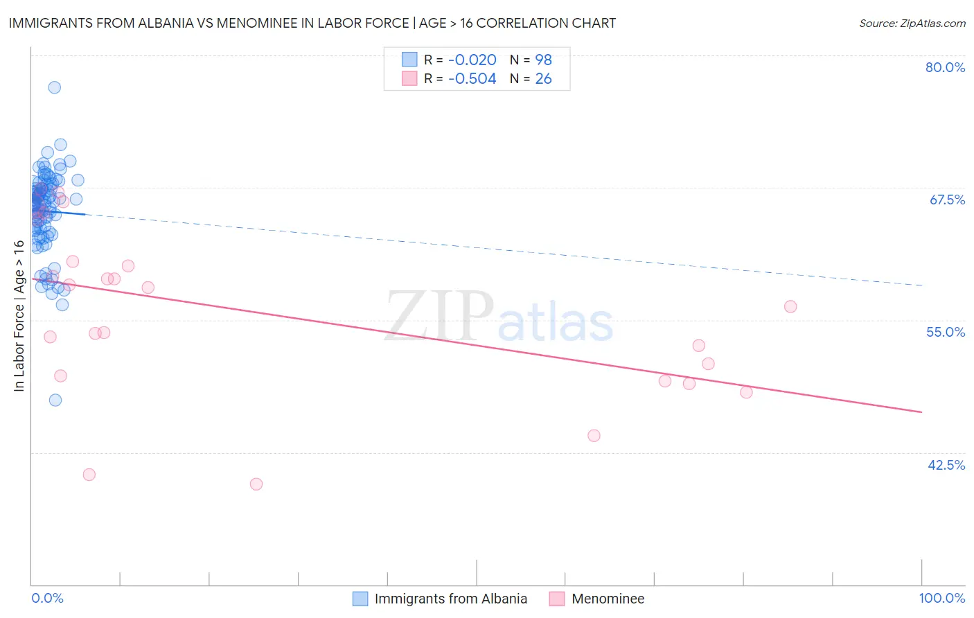 Immigrants from Albania vs Menominee In Labor Force | Age > 16