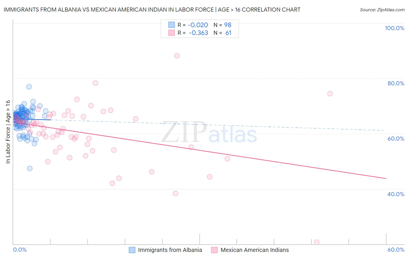 Immigrants from Albania vs Mexican American Indian In Labor Force | Age > 16