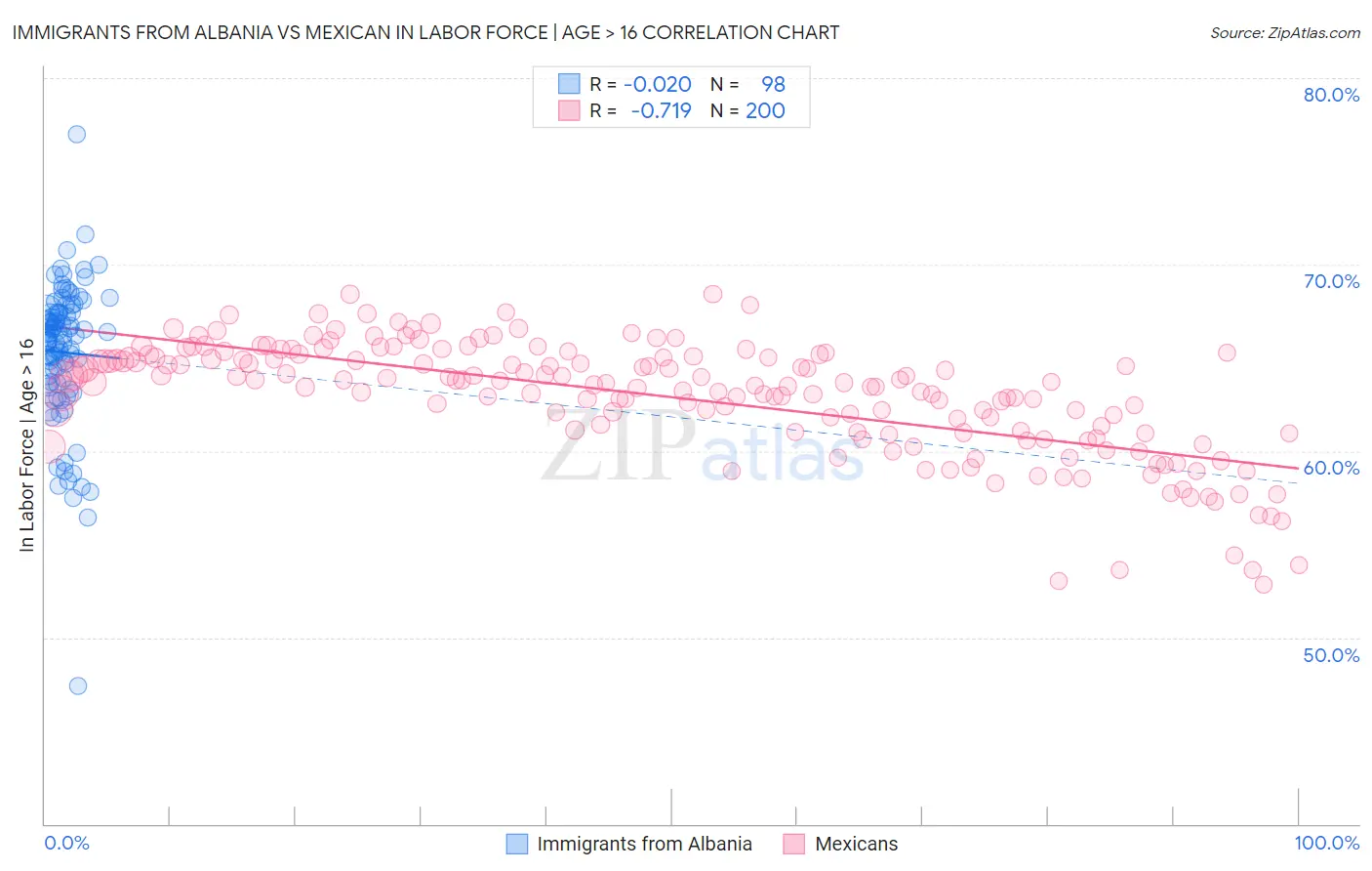 Immigrants from Albania vs Mexican In Labor Force | Age > 16