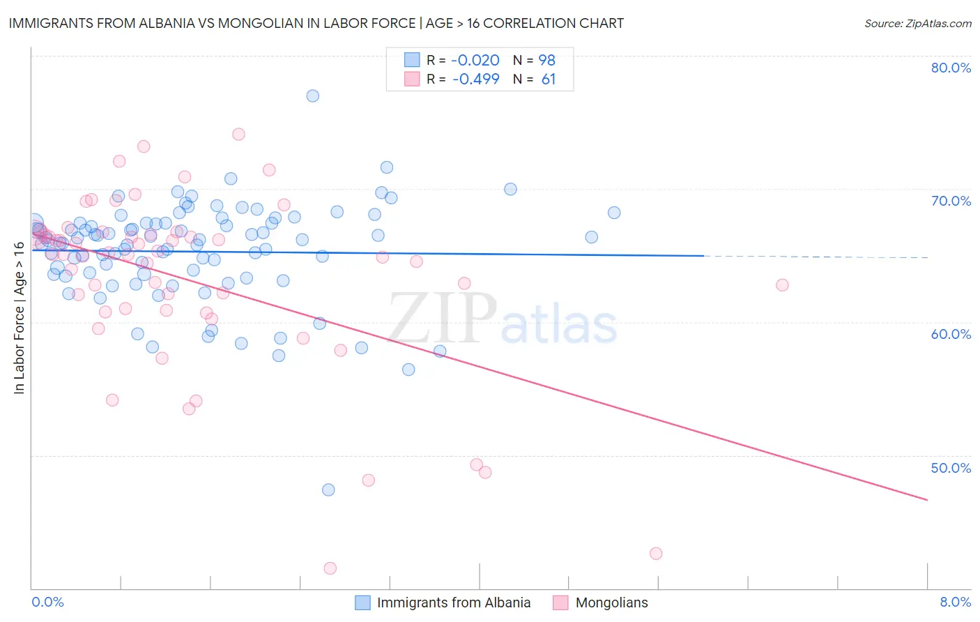 Immigrants from Albania vs Mongolian In Labor Force | Age > 16