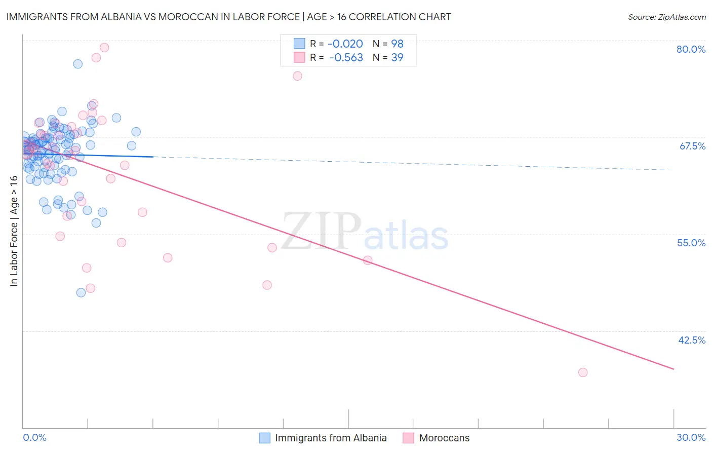Immigrants from Albania vs Moroccan In Labor Force | Age > 16