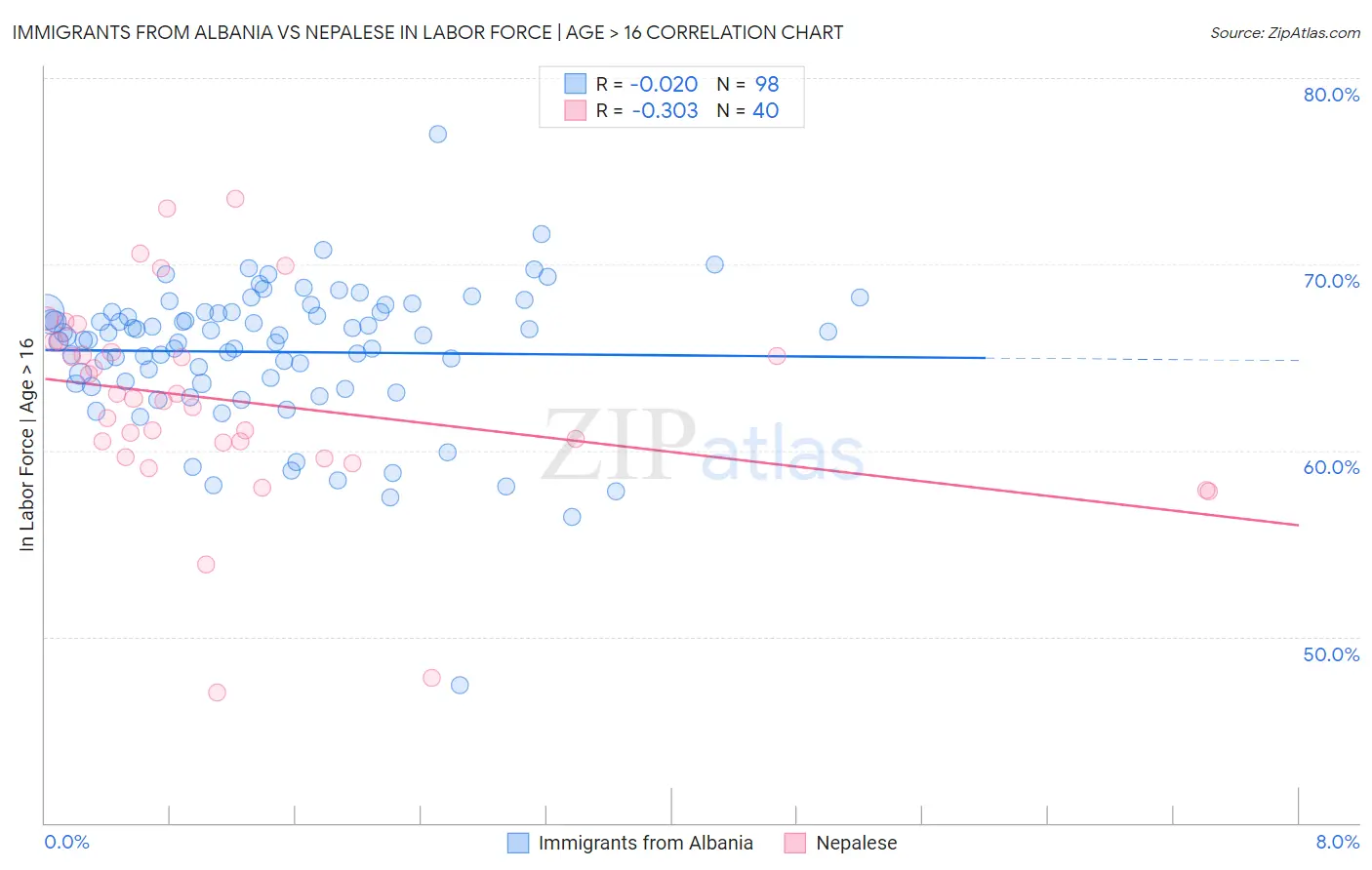 Immigrants from Albania vs Nepalese In Labor Force | Age > 16