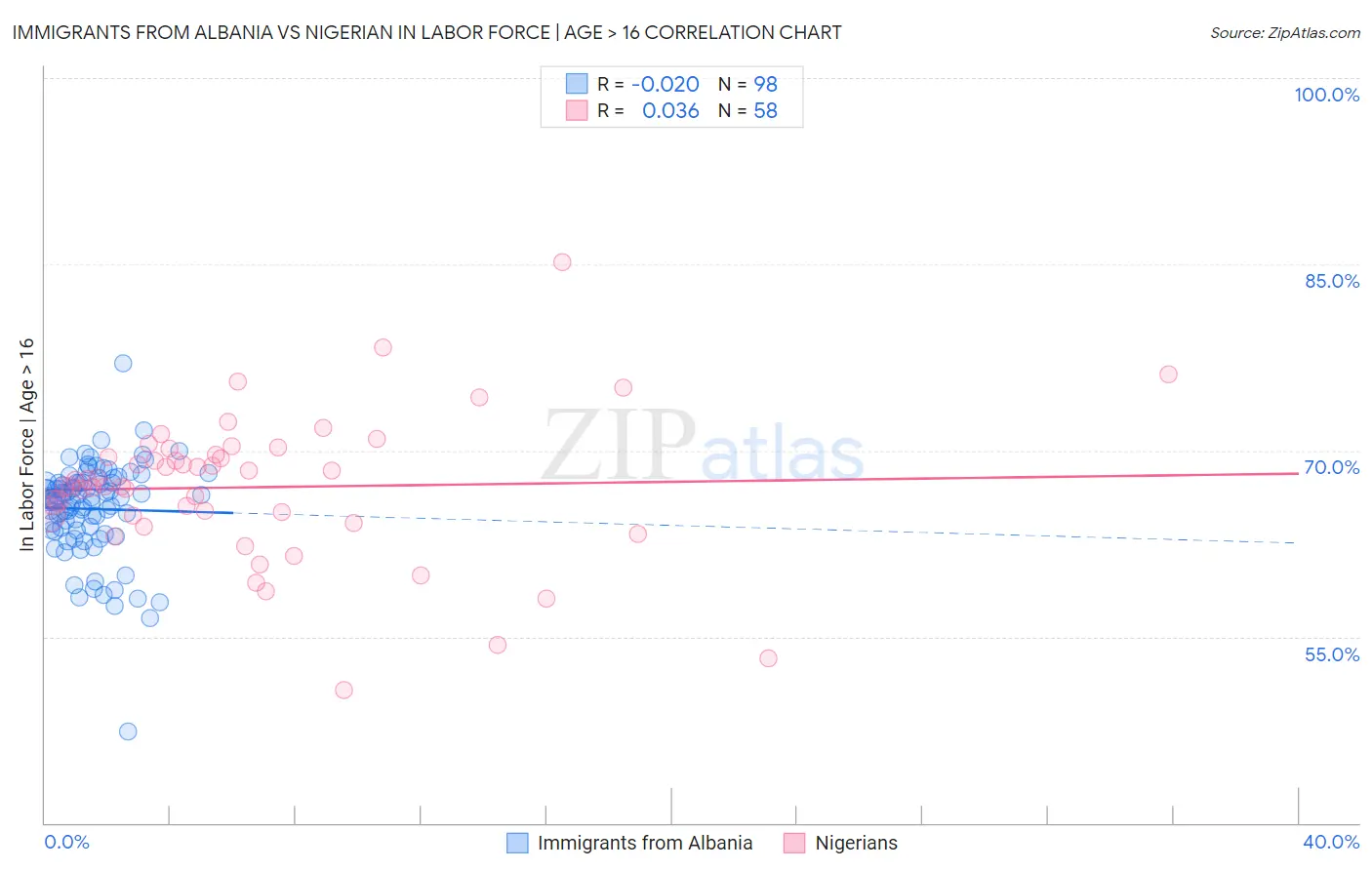 Immigrants from Albania vs Nigerian In Labor Force | Age > 16