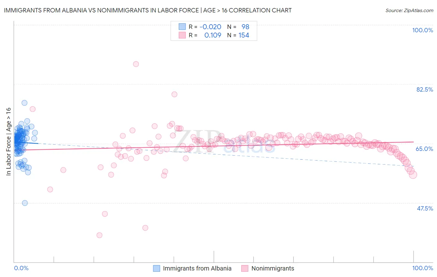 Immigrants from Albania vs Nonimmigrants In Labor Force | Age > 16