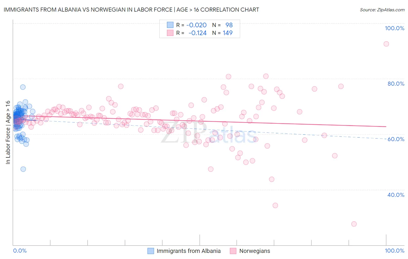 Immigrants from Albania vs Norwegian In Labor Force | Age > 16
