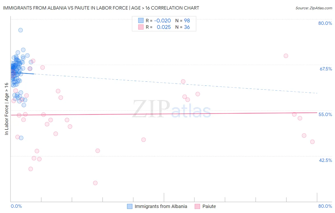 Immigrants from Albania vs Paiute In Labor Force | Age > 16