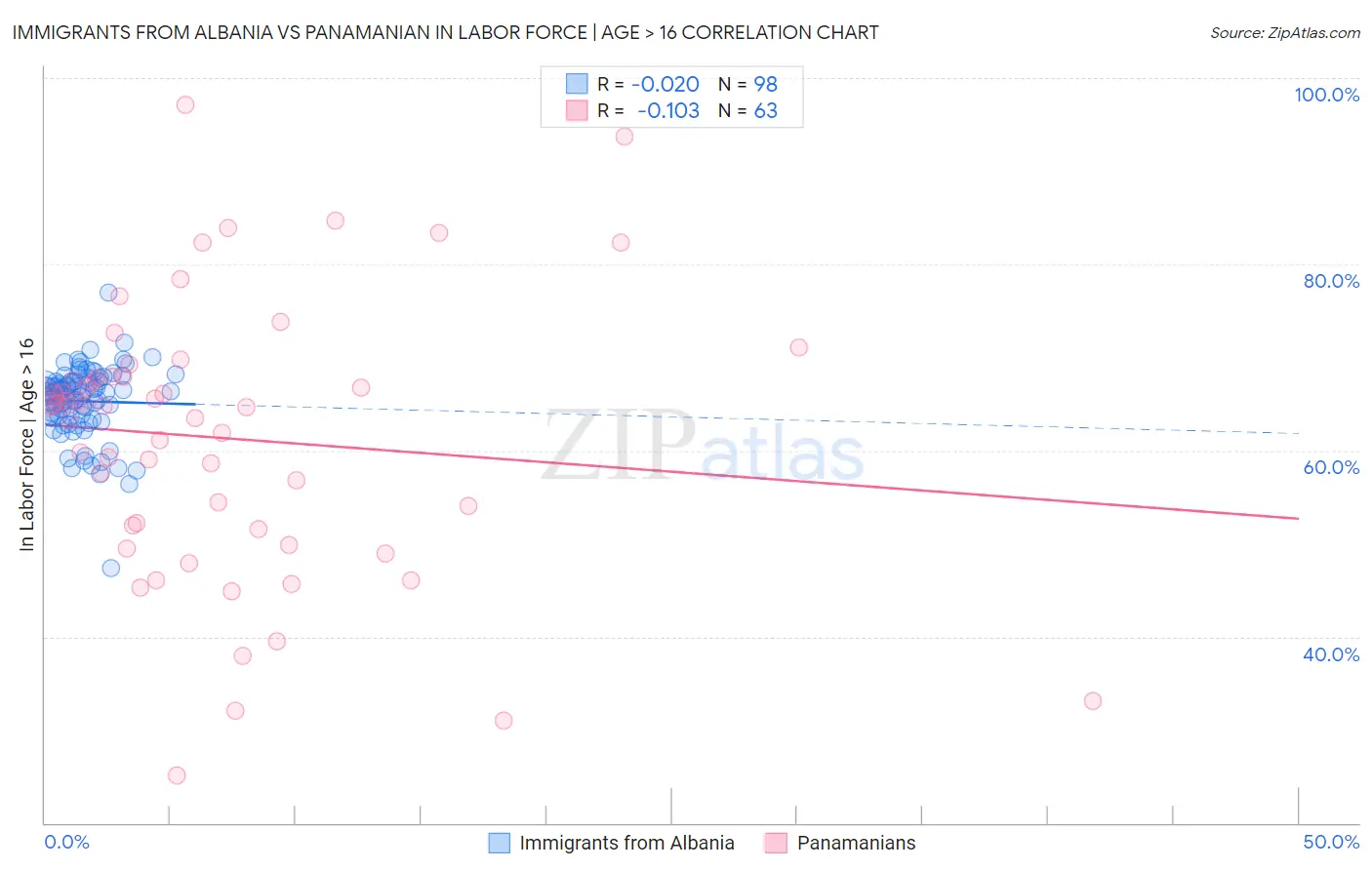 Immigrants from Albania vs Panamanian In Labor Force | Age > 16