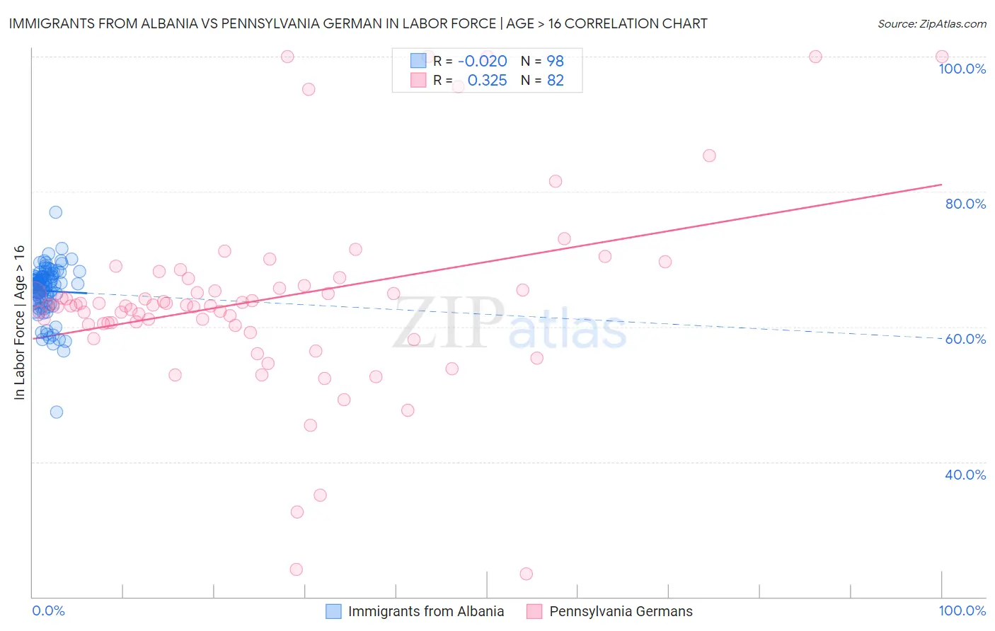 Immigrants from Albania vs Pennsylvania German In Labor Force | Age > 16