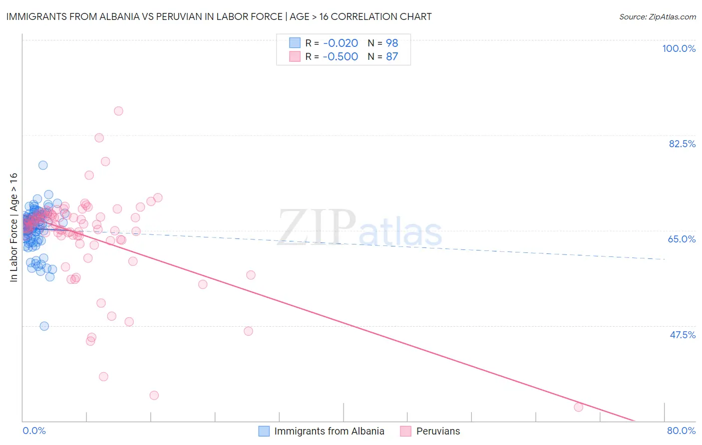 Immigrants from Albania vs Peruvian In Labor Force | Age > 16