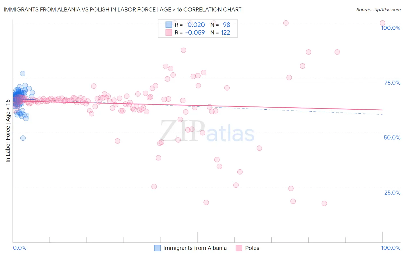 Immigrants from Albania vs Polish In Labor Force | Age > 16