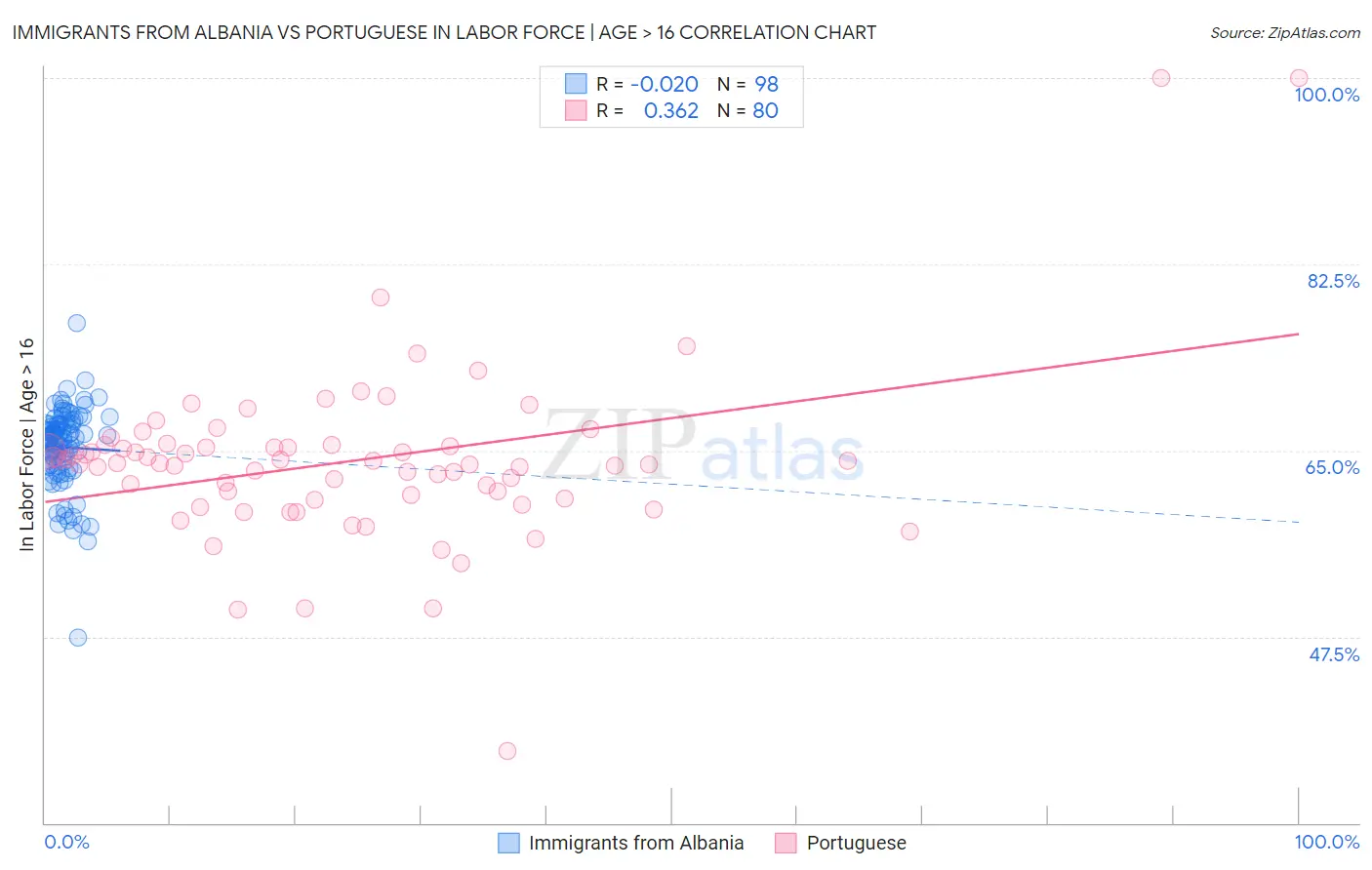 Immigrants from Albania vs Portuguese In Labor Force | Age > 16