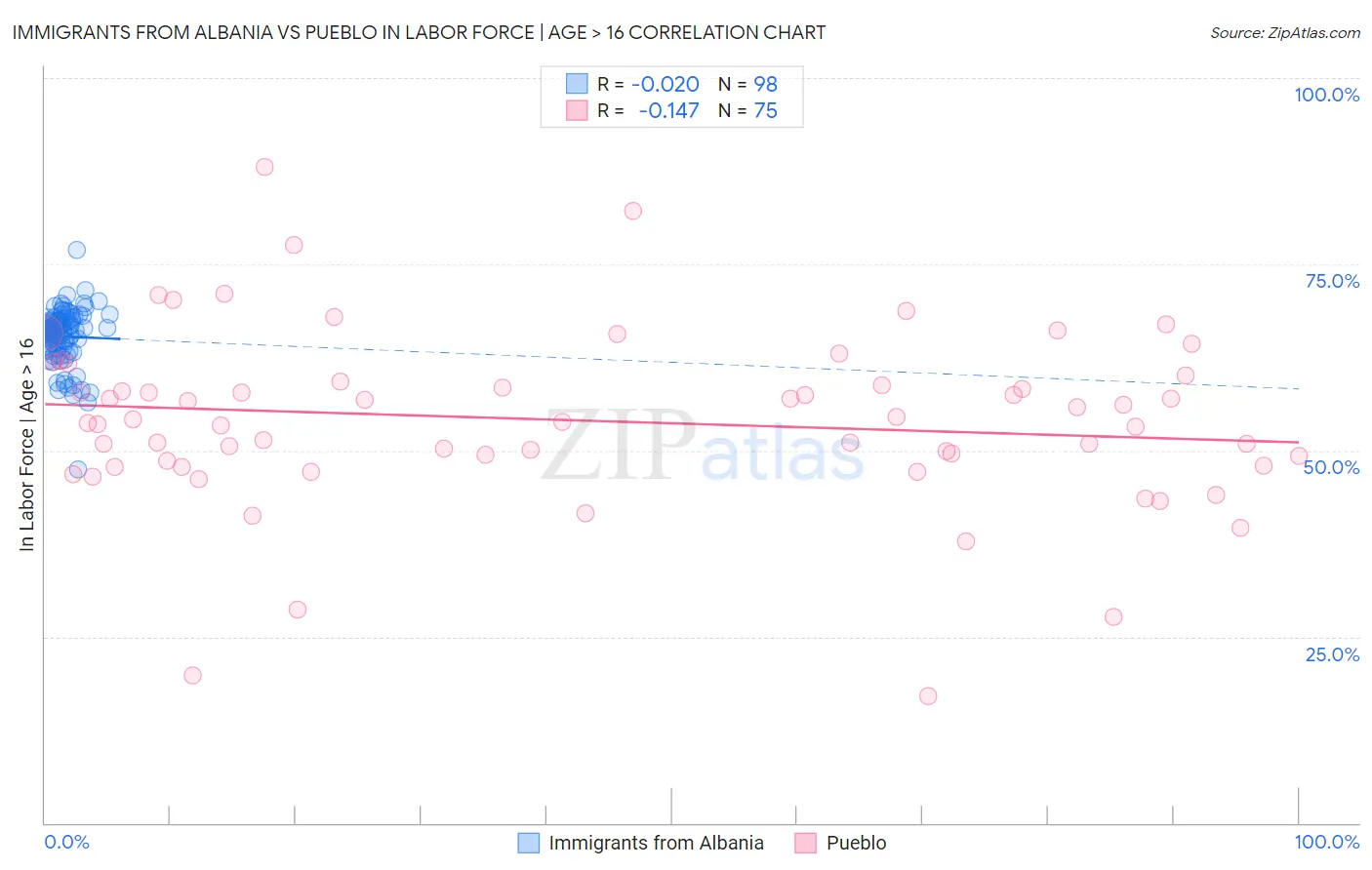 Immigrants from Albania vs Pueblo In Labor Force | Age > 16