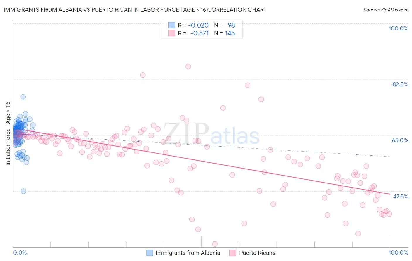 Immigrants from Albania vs Puerto Rican In Labor Force | Age > 16