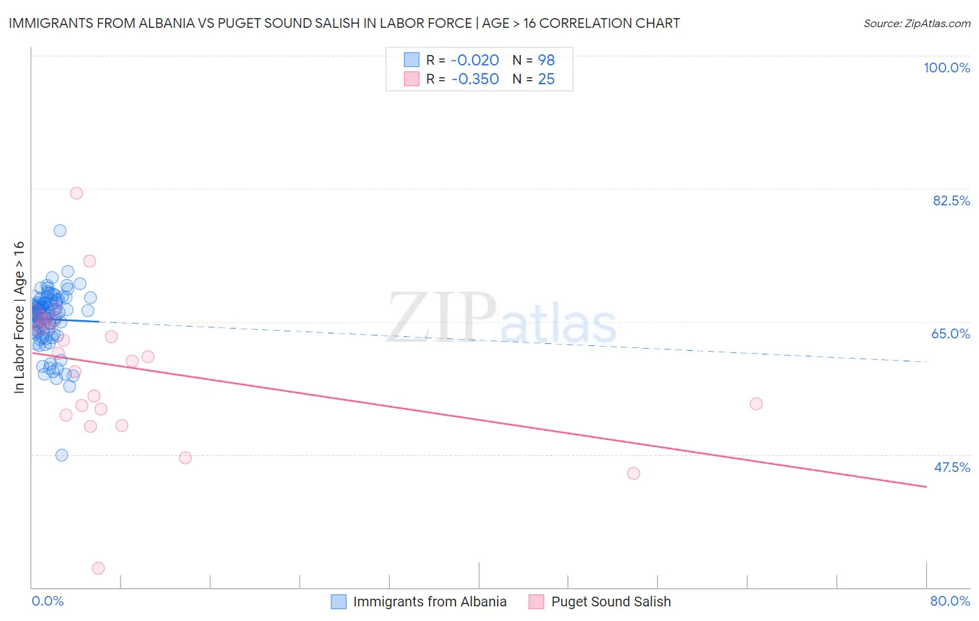 Immigrants from Albania vs Puget Sound Salish In Labor Force | Age > 16