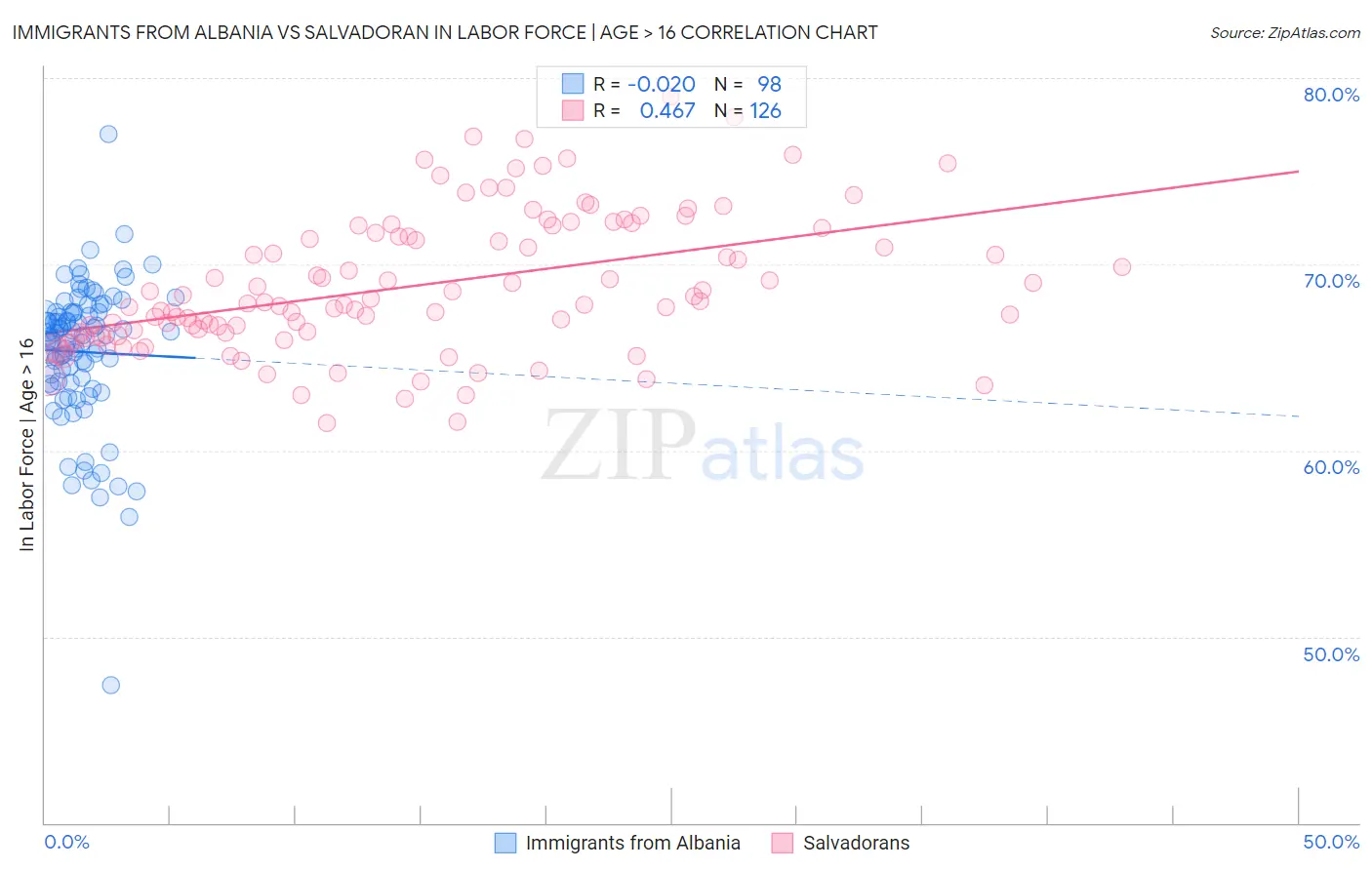 Immigrants from Albania vs Salvadoran In Labor Force | Age > 16