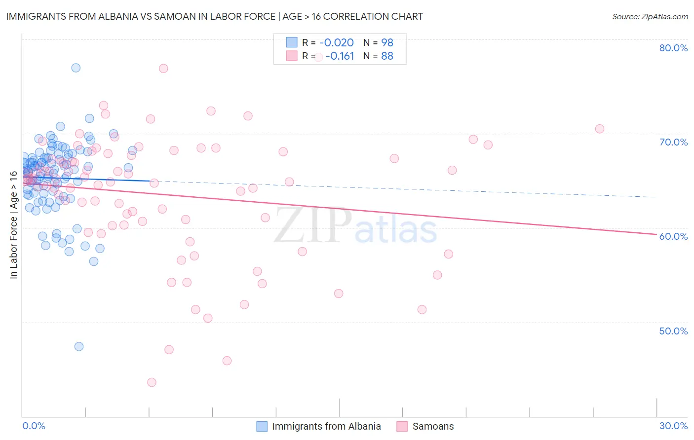 Immigrants from Albania vs Samoan In Labor Force | Age > 16