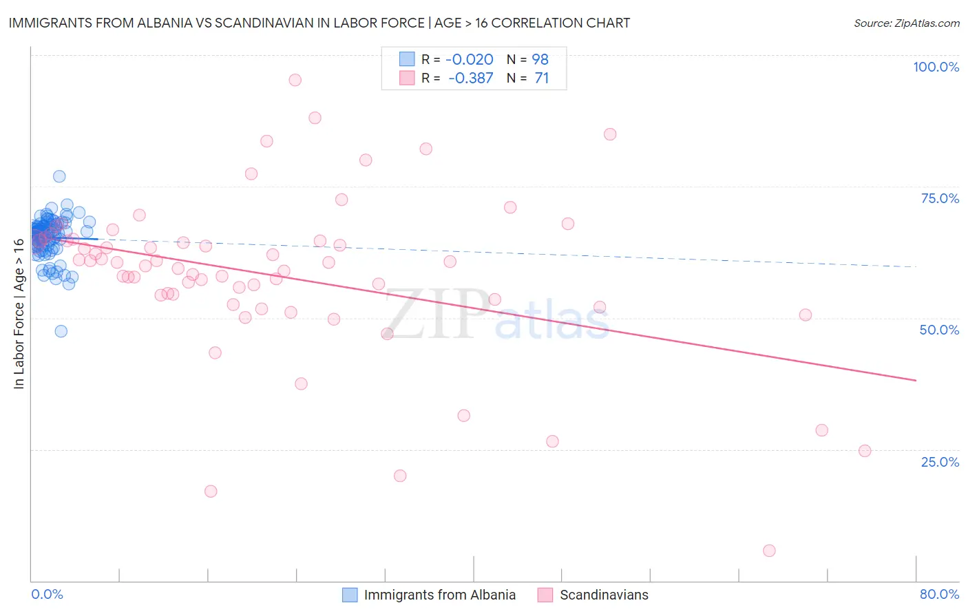 Immigrants from Albania vs Scandinavian In Labor Force | Age > 16